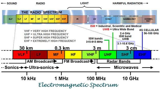 EM Spectrum RF - электромагнитные излучения
