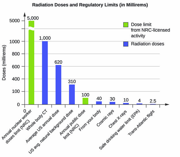 Drucken Strahlungsdosen und regulatorische Grenzwerte in Millirem