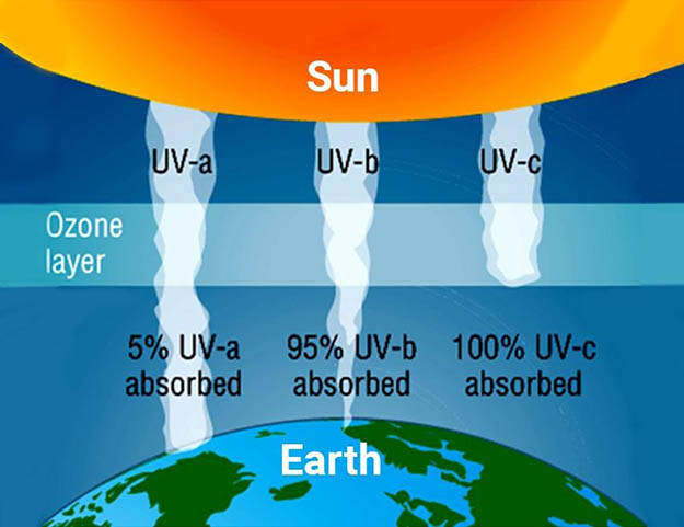 solar-radiation-uva-uvb-uvc-w625 UVA, UVB, UVC - Solar ultraviolet spectrum