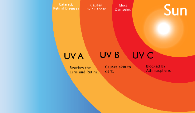 solar-ultraviolet-light-uva-uvb-w625-w625 Solar ultraviolet light - UVA UVB UVC