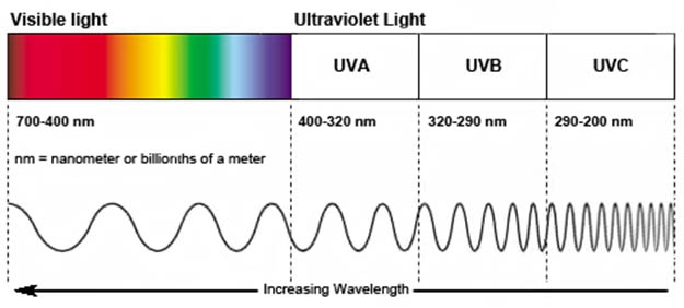 uva-uvb-uvc-ultraviolet-spectrum-w625 UVA, UVB, UVC - ultraviolet spectrum