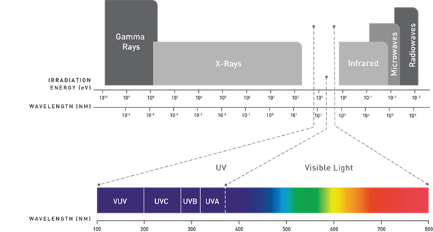 visible-invisible-light-radiation-w625 visible and invisible light radiation